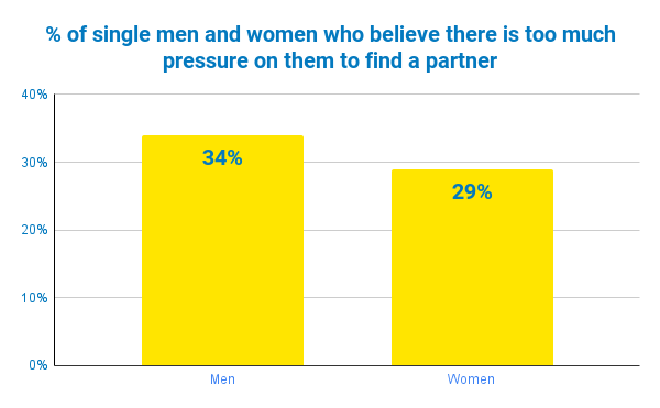 Chart shows 34% of single men believe there is too much pressure on them to find a partner