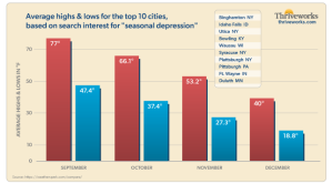 Data shows search interest peaks between October and November with consistently high search volume through mid-December.