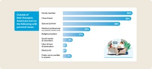 Outside of their therapist, Americans turn to the following with personal issues