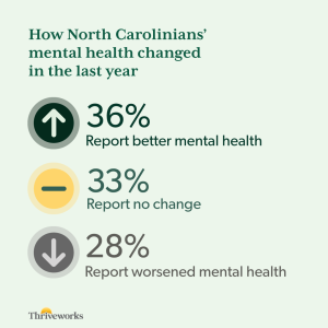 36% of North Carolinians experienced improvement in their mental health in the last year, while 33% reported no change and 28% had their's worsen.