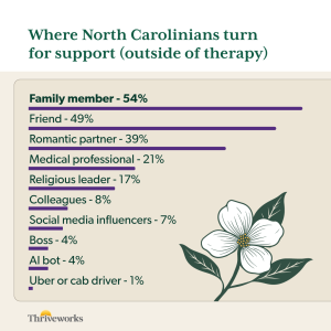 Where North Carolina residents turn for help outside of therapy graphic