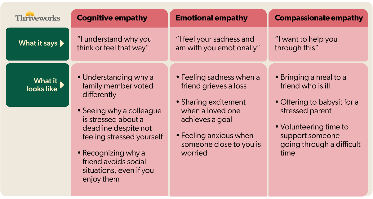 Cognitive empathy vs emotional empathy vs compassionate empathy: simple comparison chart