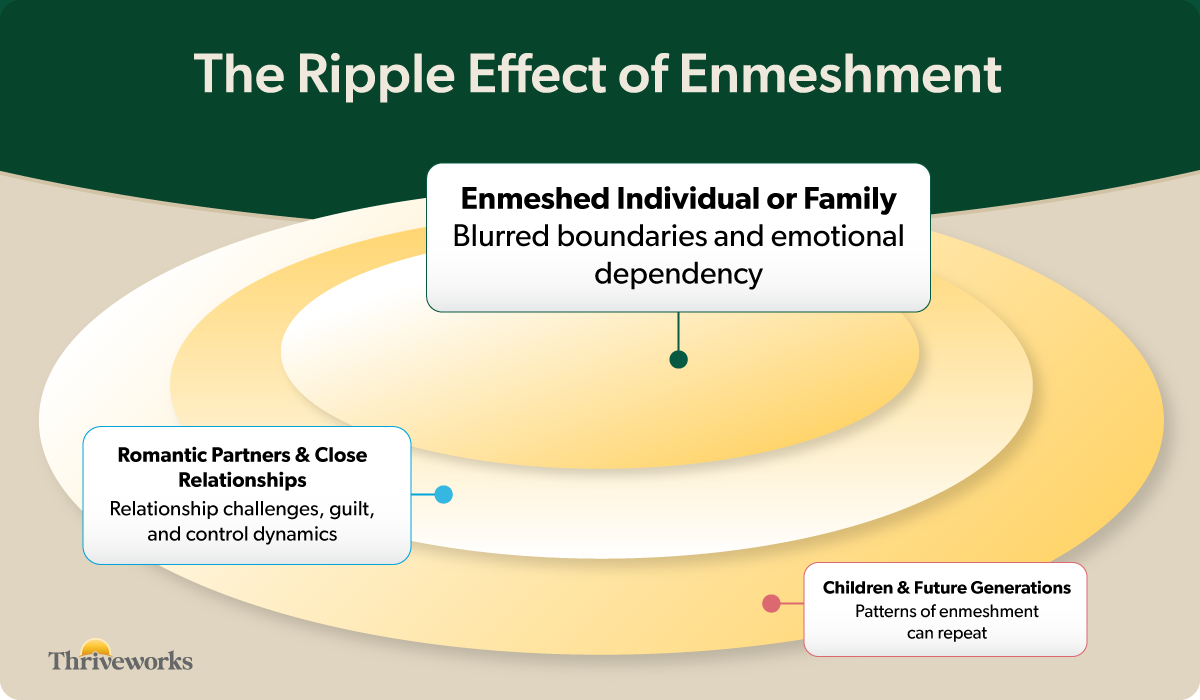 The Ripple Effect of Enmeshment