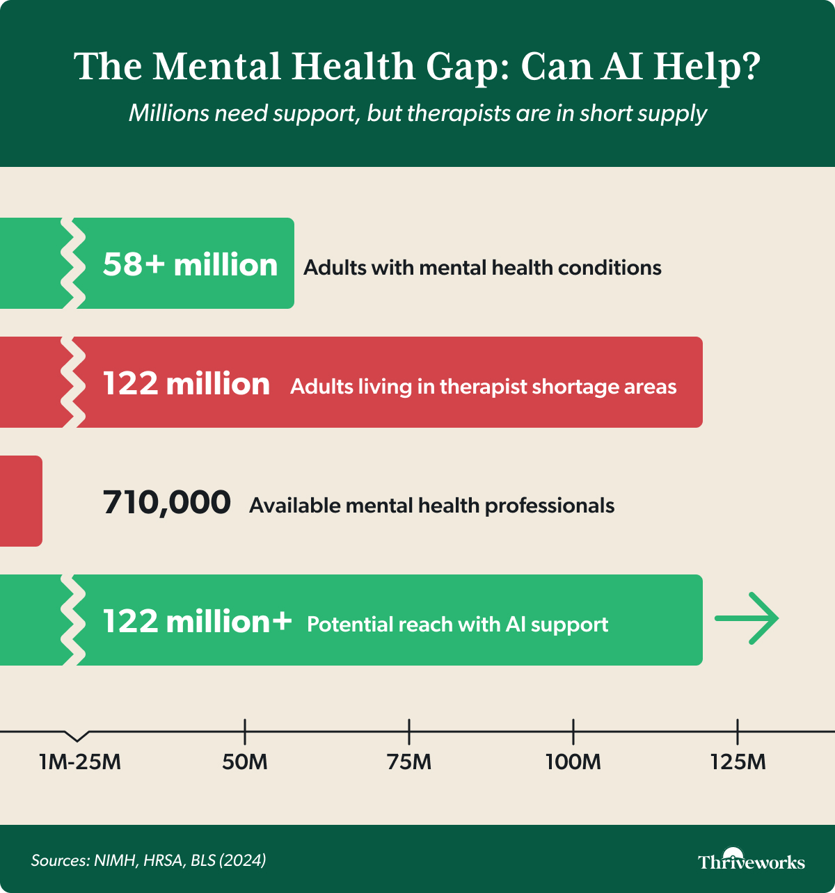 AI and Mental Health: Can AI help bridge the gap in need for mental health support and access?