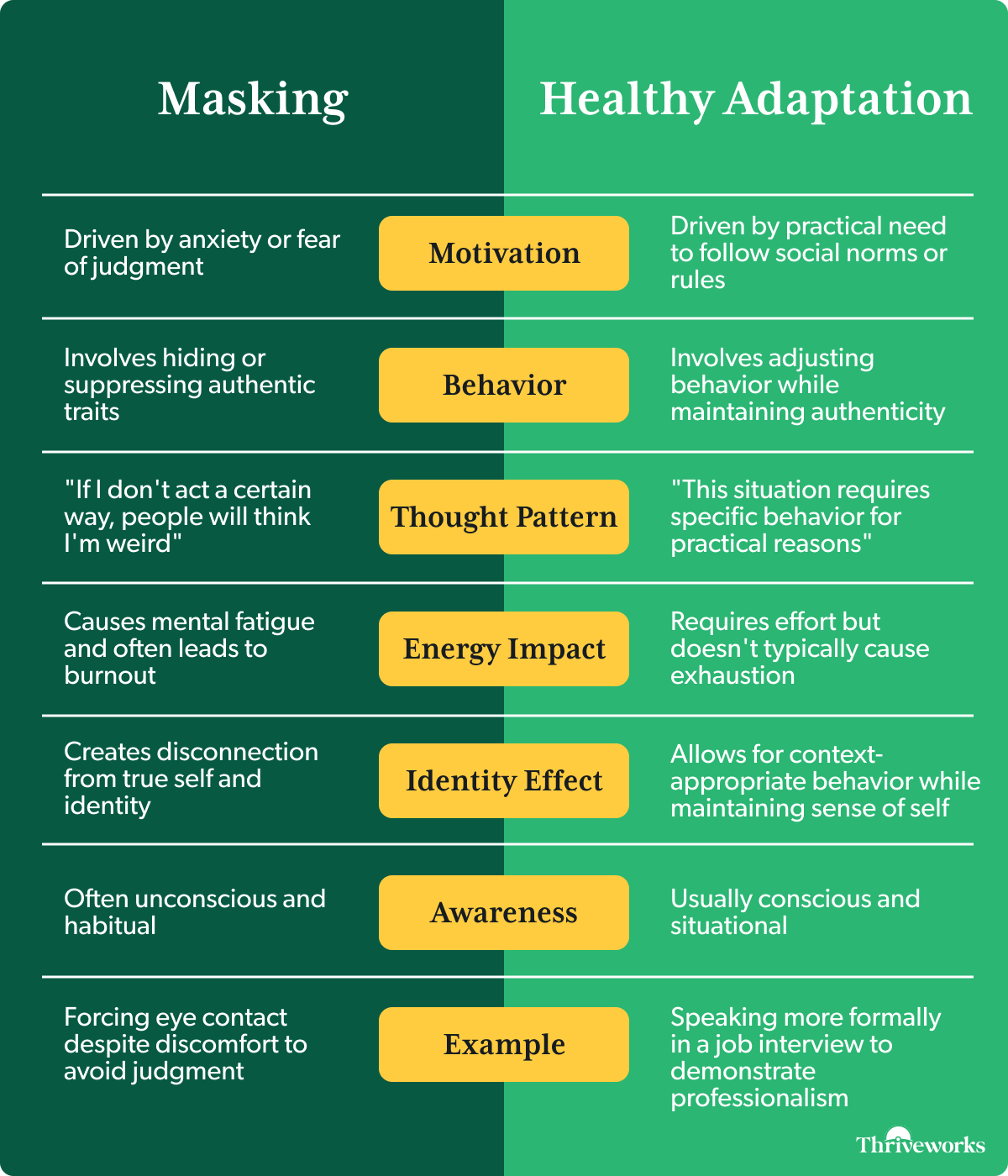 Masking behavior vs healthy adaptation: comparison chart graphic for Thriveworks